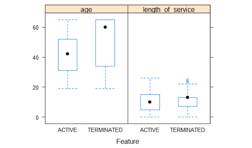 图:年龄和服务年限按状态分布
