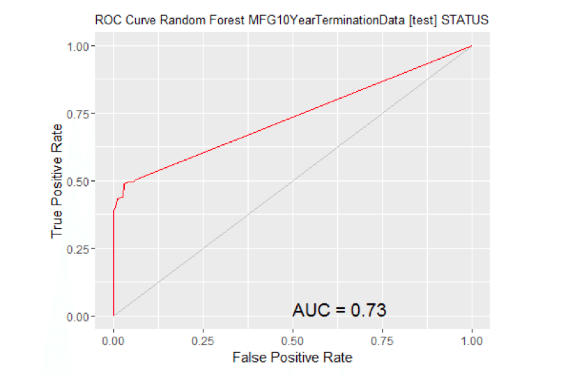 图:ROC曲线随机森林