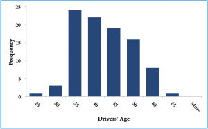 图表显示各年龄组别的工作场所意外发生频率