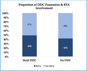 proportion-of-dcc-possesion-rta-involvement