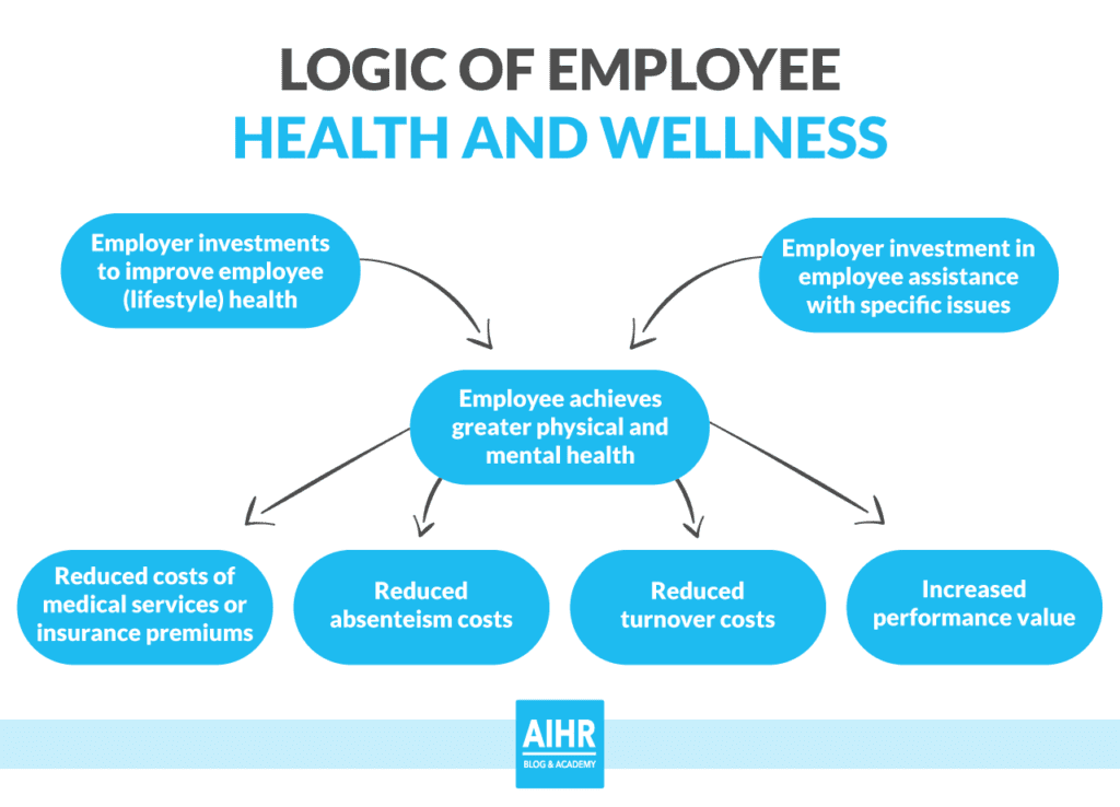 员工健康与福利的因果模型