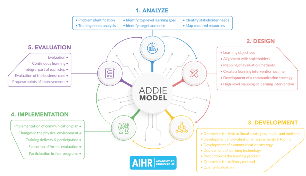 教学设计的ADDIE模型