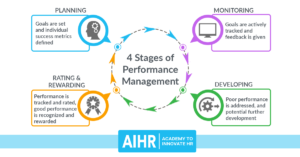 AIHR-4-Stages-of-Performance-Management