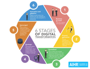 AIHR-6-stages-of-digital-transformation-digital-hr-tech
