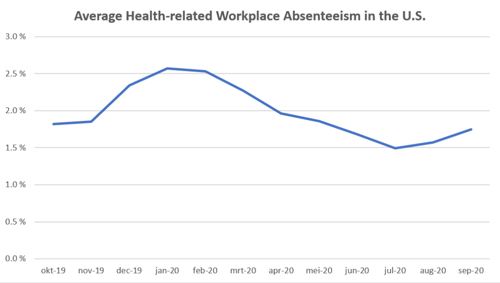 旷工——美国平均健康相关的工作场所旷工