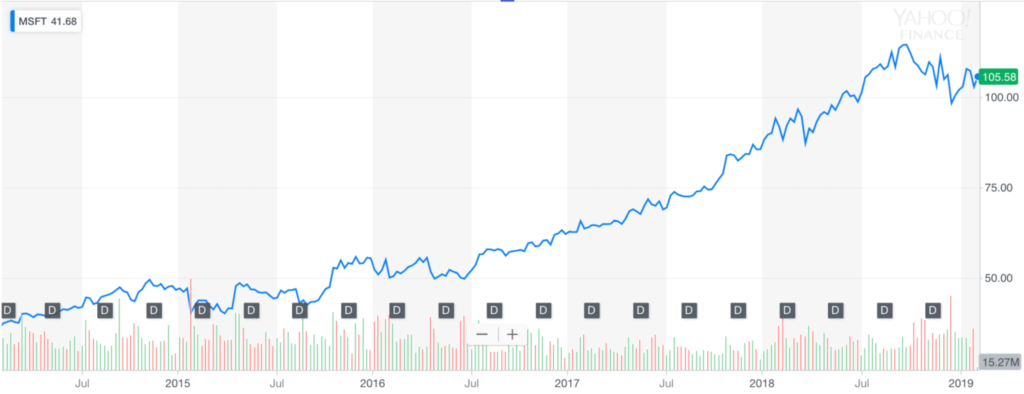 微软文化变革:股价增长
