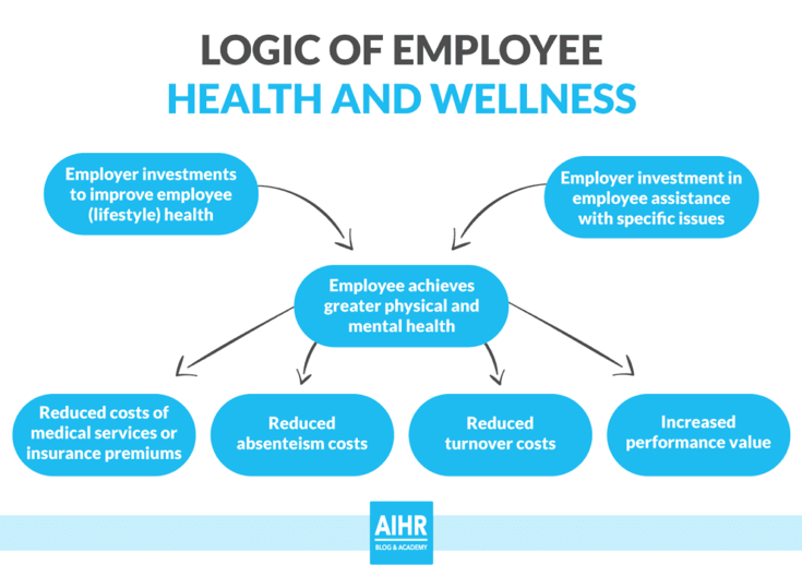 缺勤干预————雇员健康和福利
