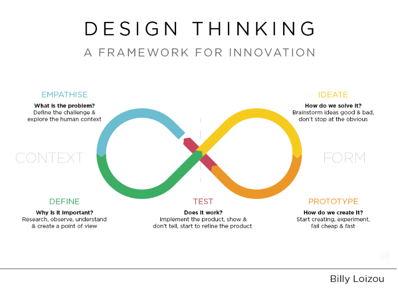 此图像的alt属性为空;文件名为“design-thinking-framework-innovation.png”