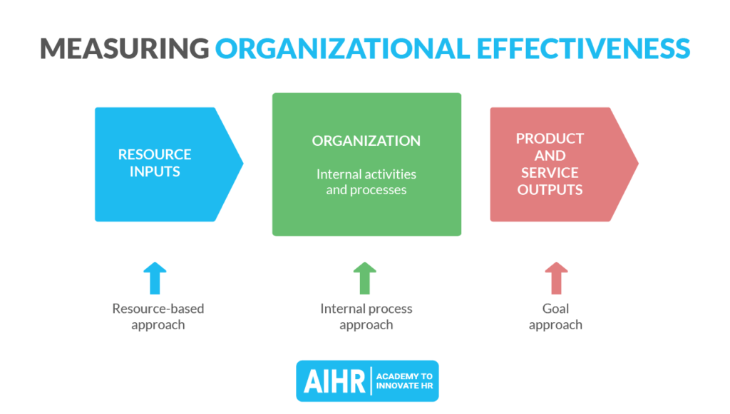 通过资源投入、组织效率和产出来衡量组织有效性