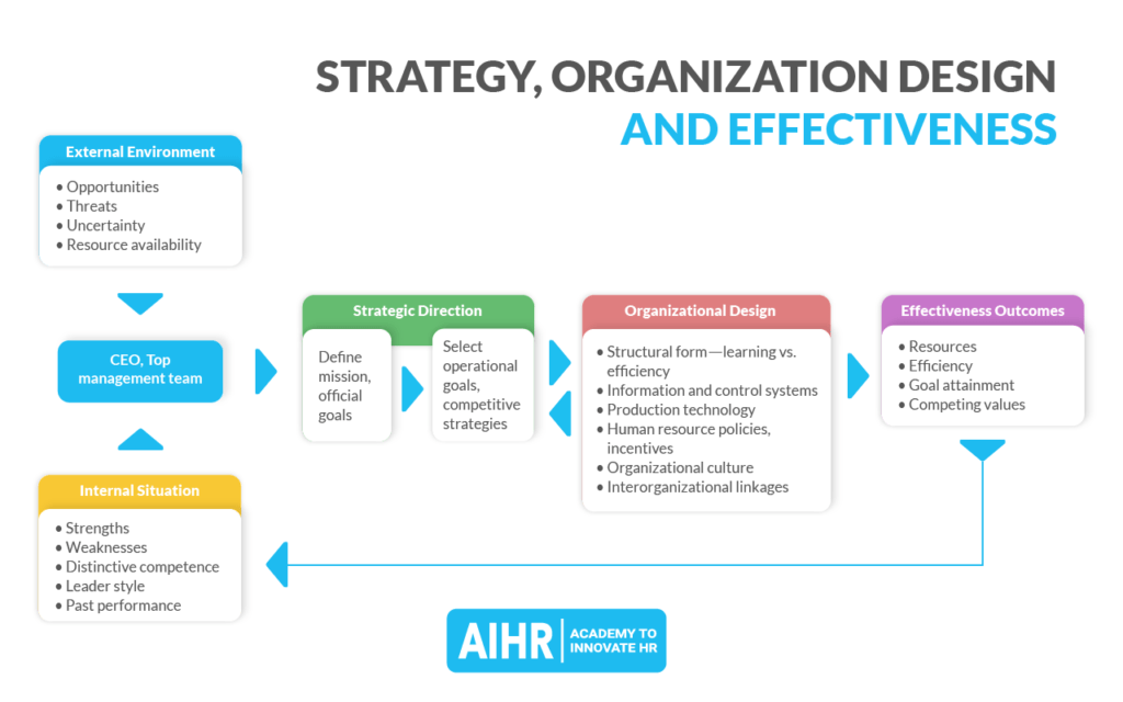 战略，组织设计和有效性
