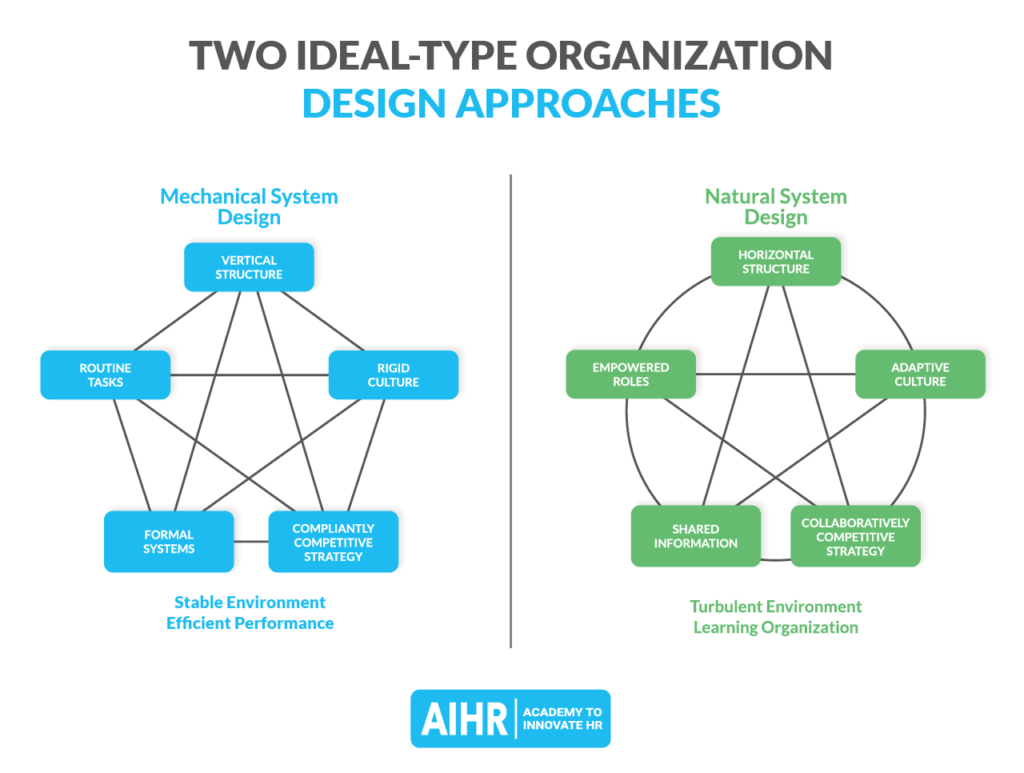 两种理想型组织设计方法